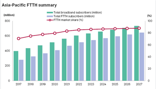 Why fibre is the growth engine for operators across Asia？